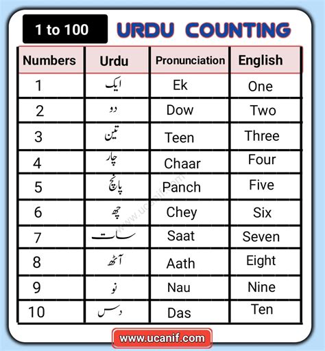 even number in urdu|Urdu Counting 1 to 100 .